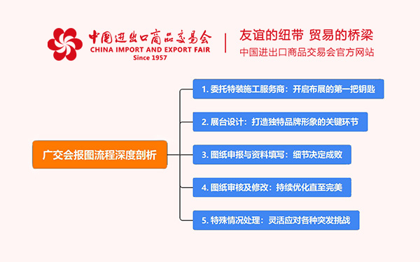 广交会报图流程深度剖析，助力广交会布展一路顺畅